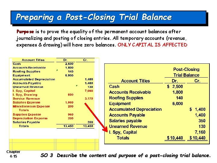 Preparing a Post-Closing Trial Balance Purpose is to prove the equality of the permanent