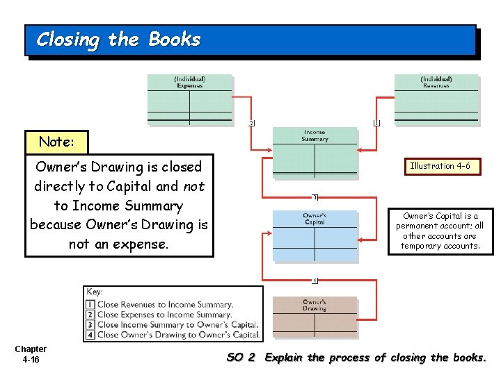 Closing the Books Note: Owner’s Drawing is closed directly to Capital and not to