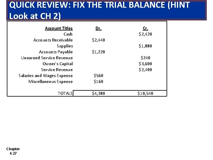 QUICK REVIEW: FIX THE TRIAL BALANCE (HINT Look at CH 2) Account Titles Cash