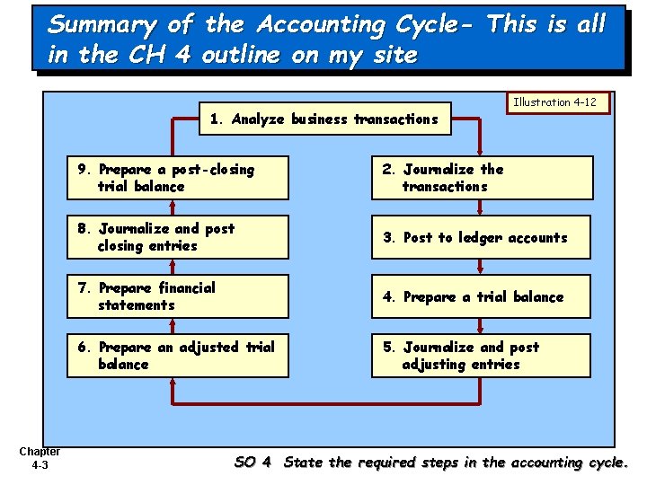 Summary of the Accounting Cycle- This is all in the CH 4 outline on