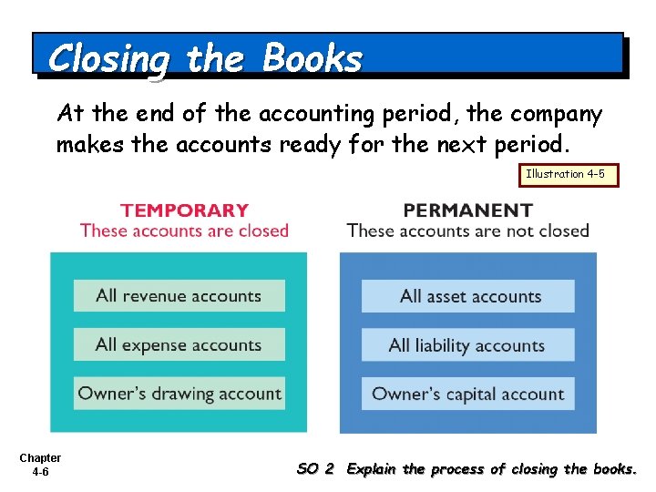 Closing the Books At the end of the accounting period, the company makes the