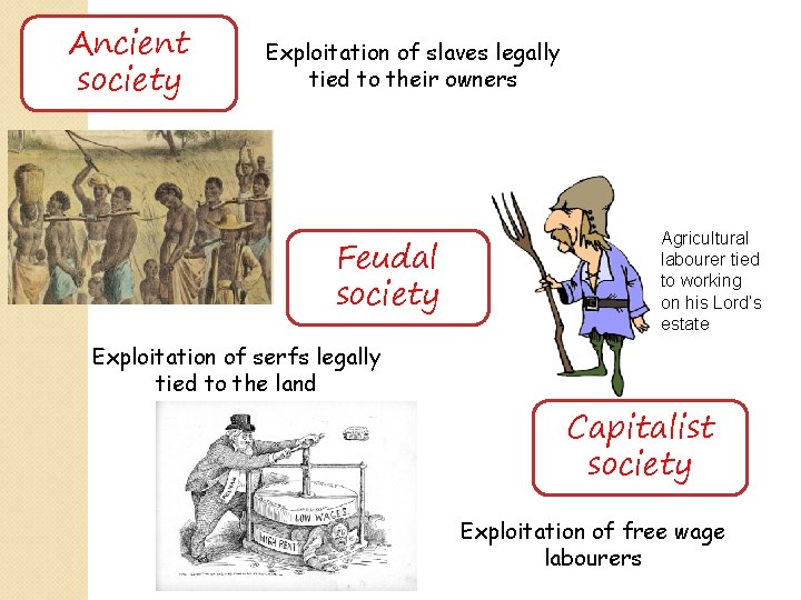 Ancient society Exploitation of slaves legally tied to their owners Feudal society Agricultural labourer