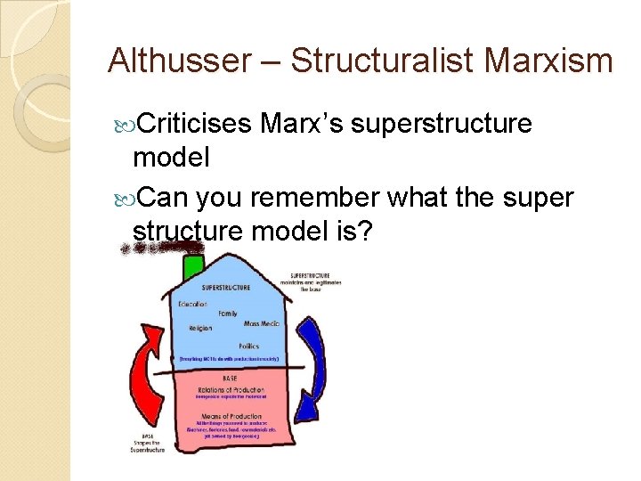 Althusser – Structuralist Marxism Criticises Marx’s superstructure model Can you remember what the super