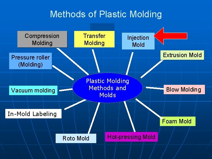 Methods of Plastic Molding Compression Molding Transfer Molding Injection Mold Extrusion Mold Pressure roller