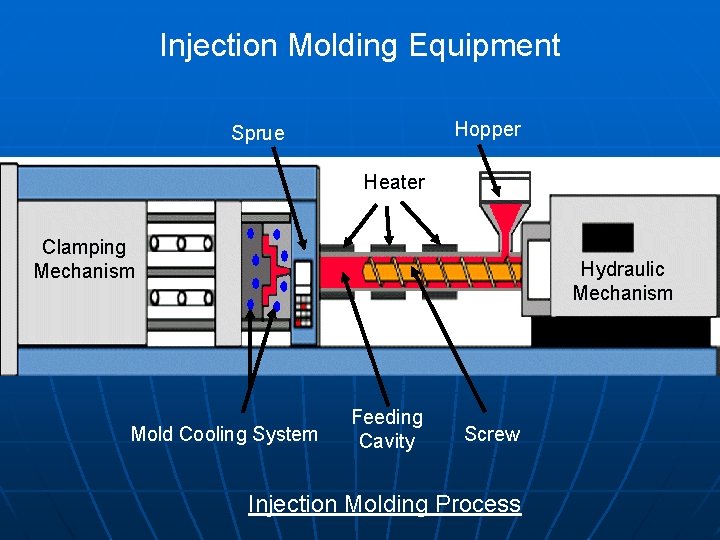 Injection Molding Equipment Hopper Sprue Heater Clamping Mechanism Hydraulic Mechanism Mold Cooling System Feeding