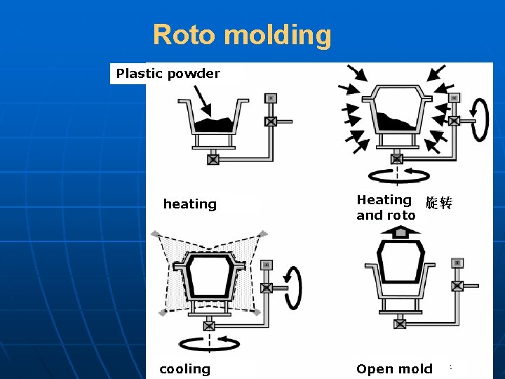 Roto molding Plastic powder heating cooling Heating and roto Open mold 