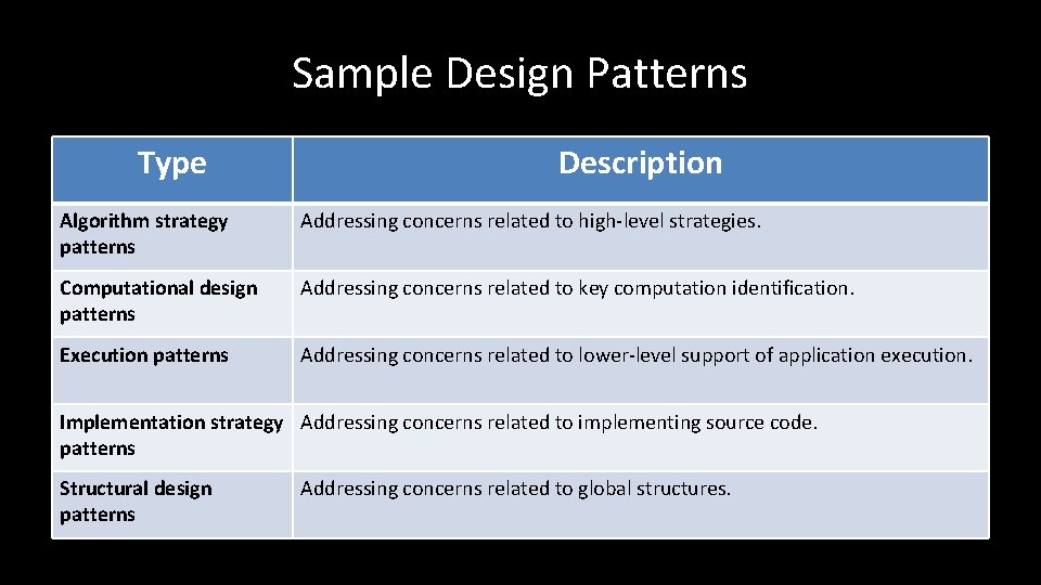 Sample Design Patterns Type Description Algorithm strategy patterns Addressing concerns related to high-level strategies.