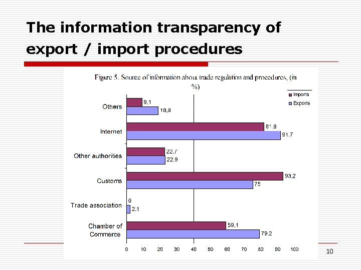 The information transparency of export / import procedures 10 