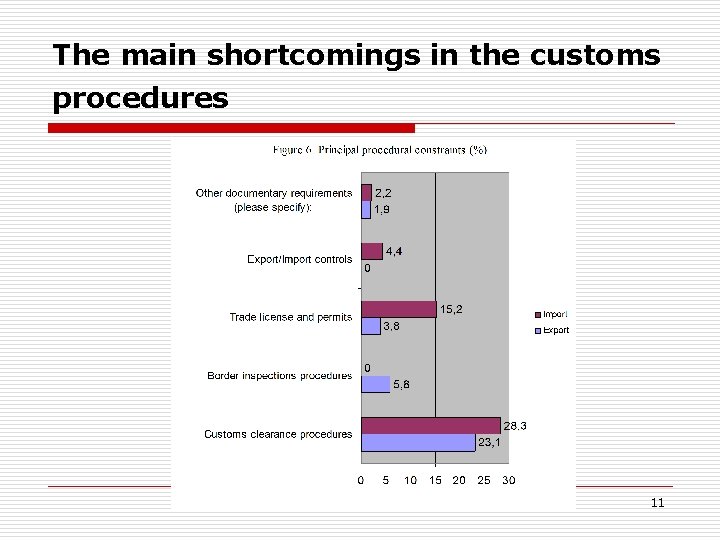 The main shortcomings in the customs procedures 11 