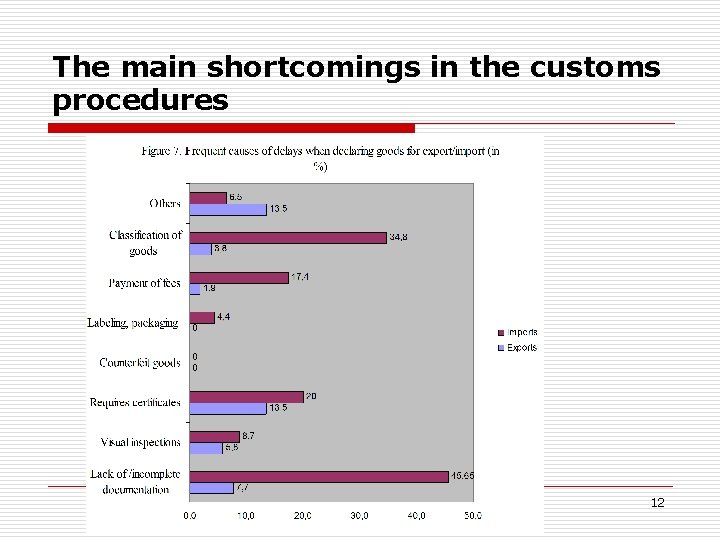 The main shortcomings in the customs procedures 12 