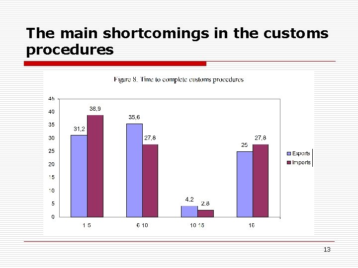 The main shortcomings in the customs procedures 13 