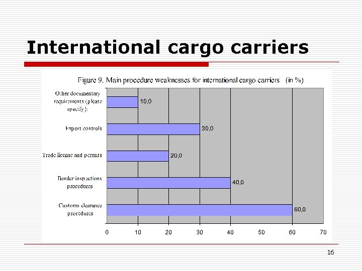 International cargo carriers 16 