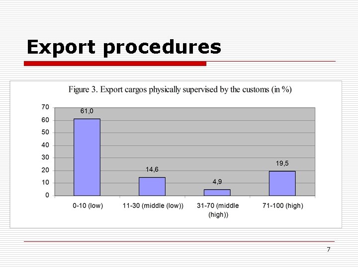 Export procedures 7 