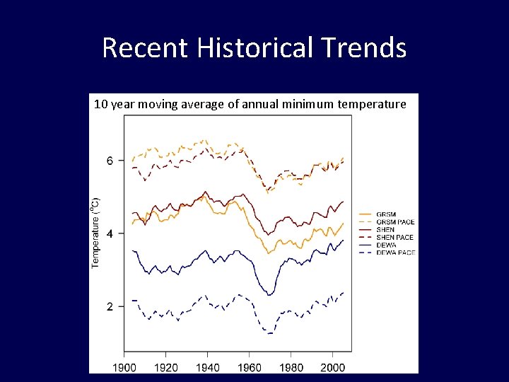 Recent Historical Trends 10 year moving average of annual minimum temperature 