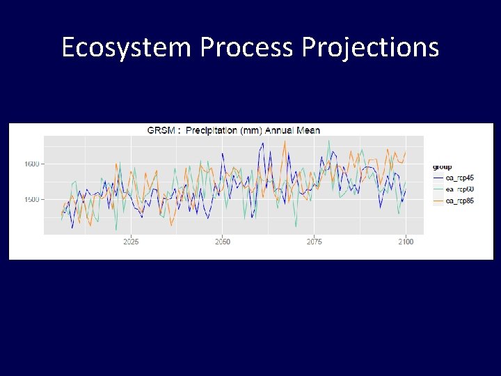 Ecosystem Process Projections 