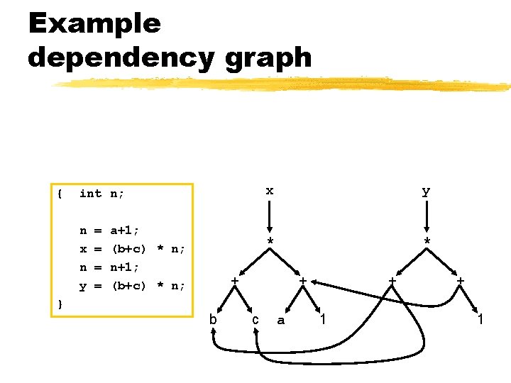 Example dependency graph { int n; n x n y } = = a+1;