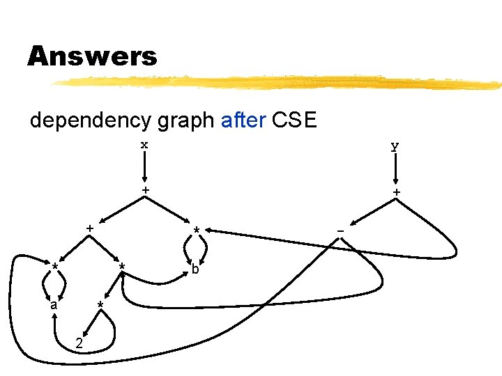 Answers dependency graph after CSE + * * 2 y + + * *