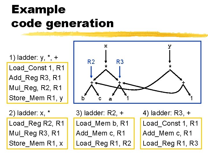 Example code generation x 1) ladder: y, *, + Load_Const 1, R 1 Add_Reg