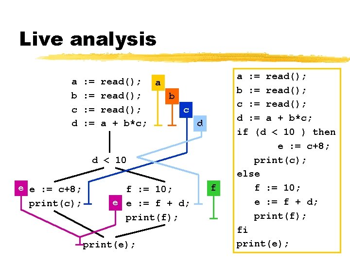 Live analysis a b c d : = : = read(); a read(); b