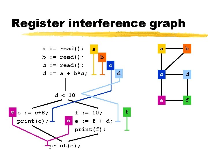 Register interference graph a b c d : = : = read(); a read();