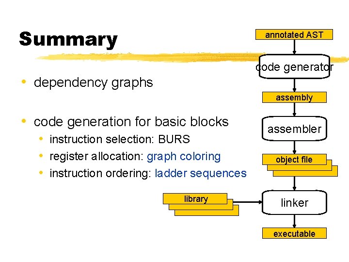 Summary annotated AST code generator • dependency graphs assembly • code generation for basic