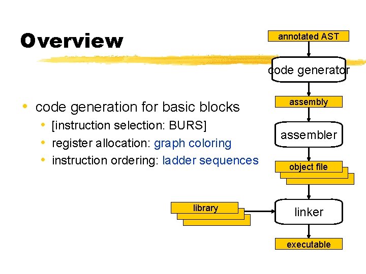 Overview annotated AST code generator • code generation for basic blocks • [instruction selection: