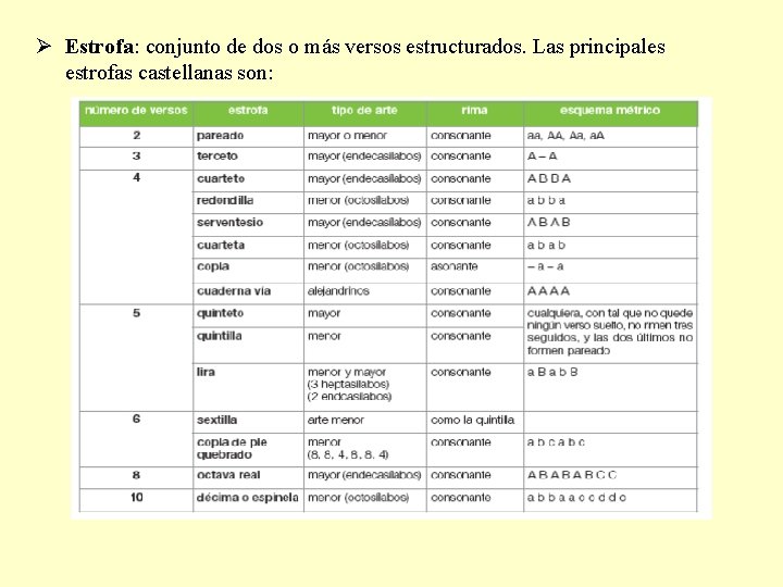 Ø Estrofa: conjunto de dos o más versos estructurados. Las principales estrofas castellanas son: