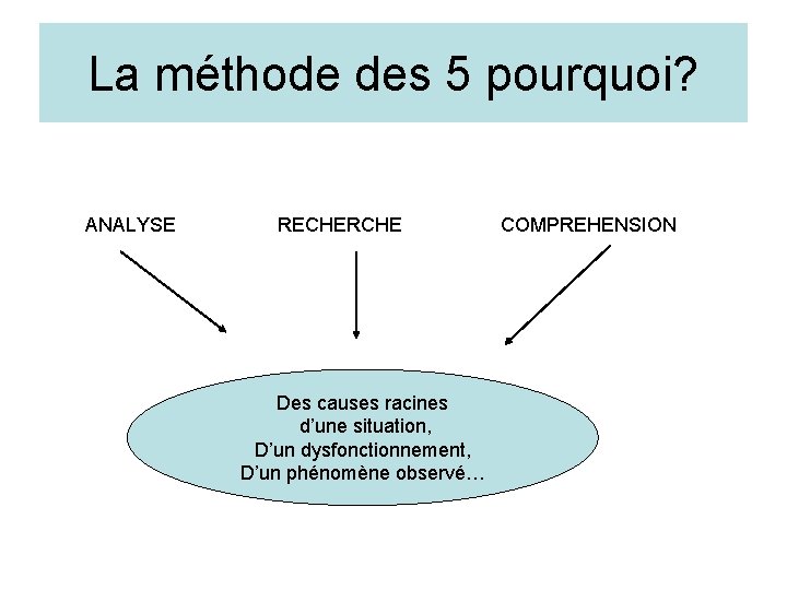 La méthode des 5 pourquoi? ANALYSE RECHERCHE Des causes racines d’une situation, D’un dysfonctionnement, La méthode des 5 pourquoi? ANALYSE RECHERCHE Des causes racines d’une situation, D’un dysfonctionnement,