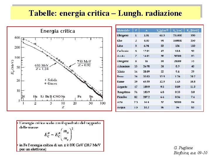 Tabelle: energia critica – Lungh. radiazione G. Pugliese Biofisica, a. a. 09 -10 