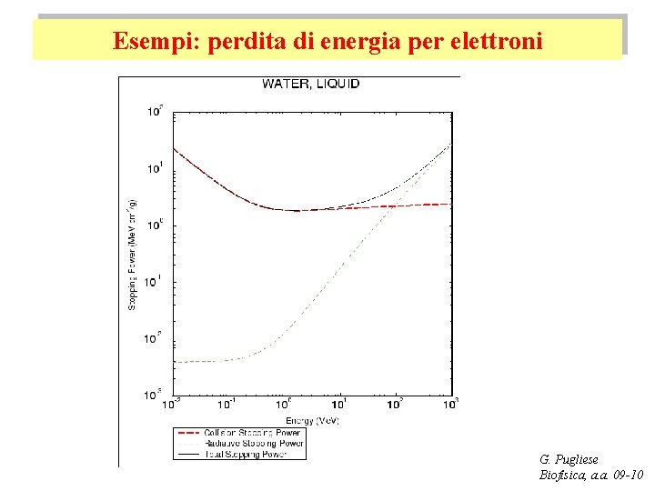 Esempi: perdita di energia per elettroni G. Pugliese Biofisica, a. a. 09 -10 