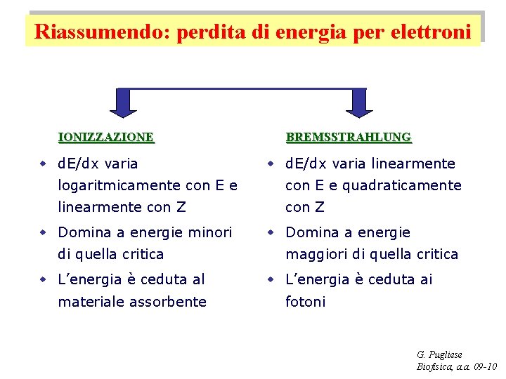 Riassumendo: perdita di energia per elettroni IONIZZAZIONE BREMSSTRAHLUNG w d. E/dx varia linearmente logaritmicamente