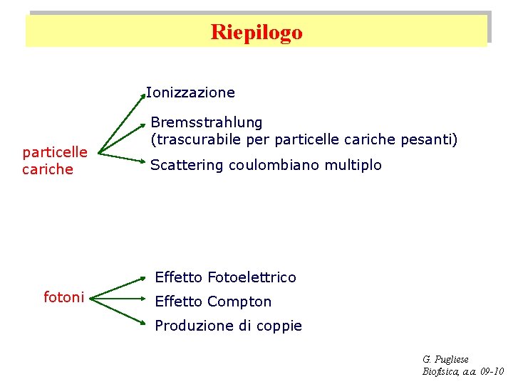 Riepilogo Ionizzazione particelle cariche Bremsstrahlung (trascurabile per particelle cariche pesanti) Scattering coulombiano multiplo Effetto