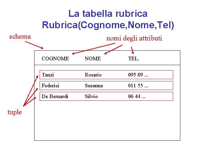 La tabella rubrica Rubrica(Cognome, Nome, Tel) schema tuple nomi degli attributi COGNOME TEL. Tanzi
