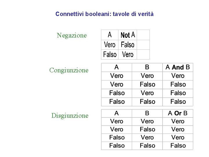 Connettivi booleani: tavole di verità Negazione Congiunzione Disgiunzione 