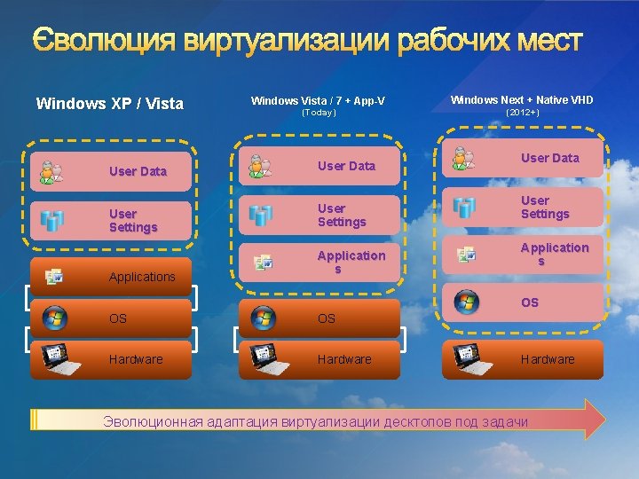 Эволюция виртуализации рабочих мест Windows XP / Vista Windows Vista / 7 + App-V