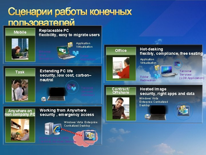 Сценарии работы конечных пользователей Mobile Replaceable PC flexibility, easy to migrate users Application Virtualization