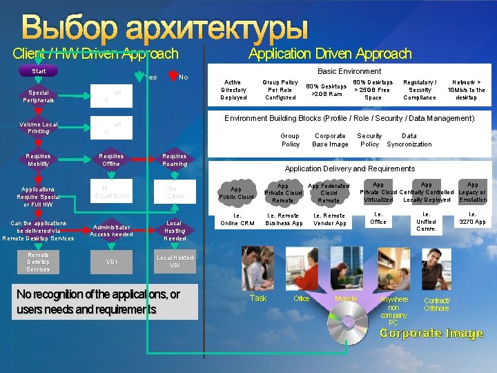 Выбор архитектуры Application Driven Approach Client / HW Driven Approach Start Yes No Special