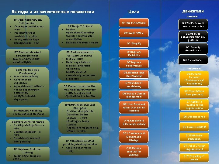 Выгоды и их качественные показатели • • • B 1: Applications/Data follows user Core