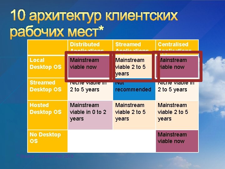 10 архитектур клиентских рабочих мест* Distributed Applications Streamed Applications Centralised Applications Local Desktop OS