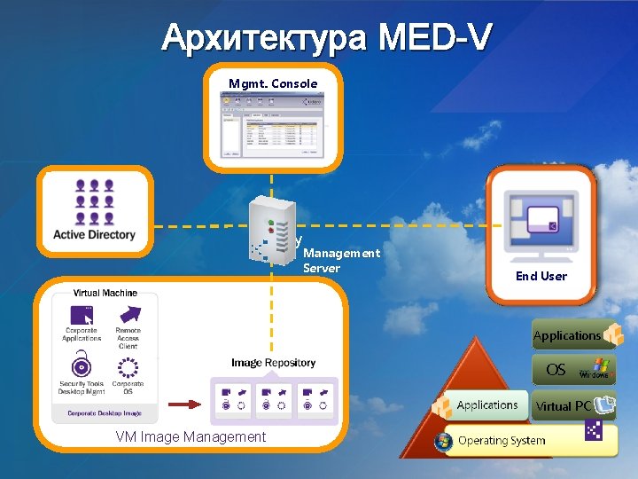 Архитектура MED-V Mgmt. Console y Management Server End User Applications OS Virtual PC VM