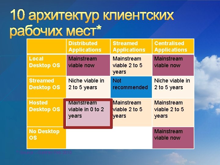 10 архитектур клиентских рабочих мест* Distributed Applications Streamed Applications Centralised Applications Local Desktop OS