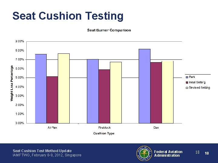 Seat Cushion Testing Seat Cushion Test Method Update IAMFTWG, February 8 -9, 2012, Singapore