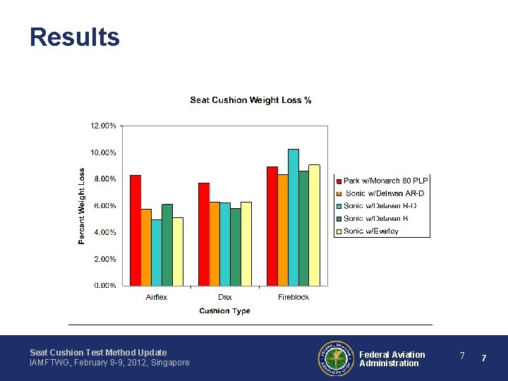 Results Seat Cushion Test Method Update IAMFTWG, February 8 -9, 2012, Singapore Federal Aviation