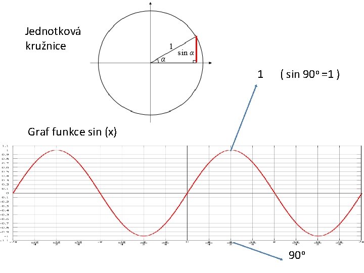 Jednotková kružnice 1 ( sin 90 o =1 ) Graf funkce sin (x) 90