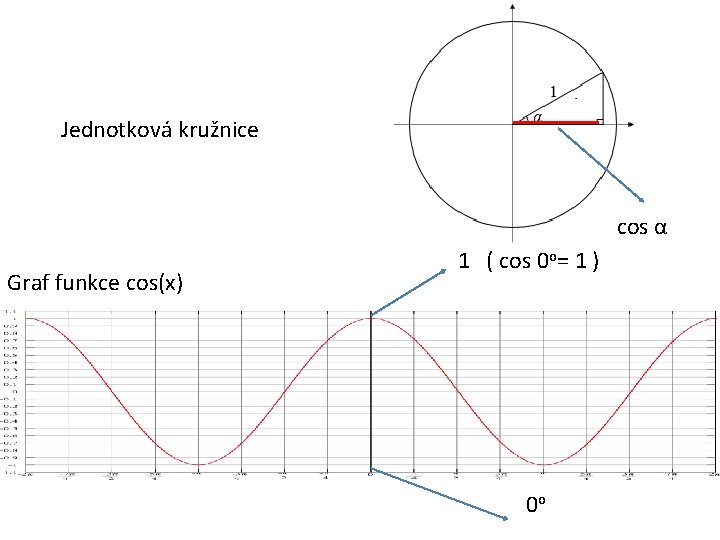 Jednotková kružnice cos α Graf funkce cos(x) 1 ( cos 0 o= 1 )