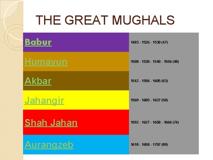 THE GREAT MUGHALS Babur 1483 - 1526 - 1530 (47) Humayun 1508 - 1530