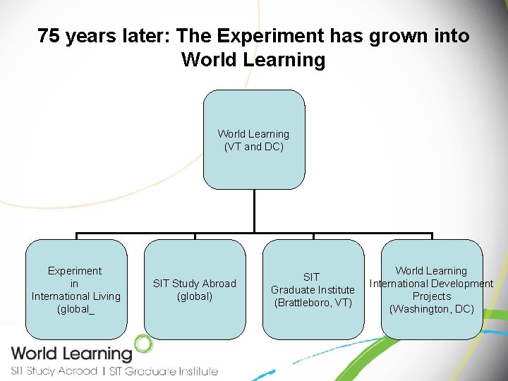 75 years later: The Experiment has grown into World Learning (VT and DC) Experiment