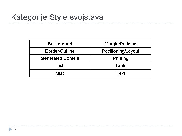 Kategorije Style svojstava 6 Background Margin/Padding Border/Outline Positioning/Layout Generated Content Printing List Table Misc