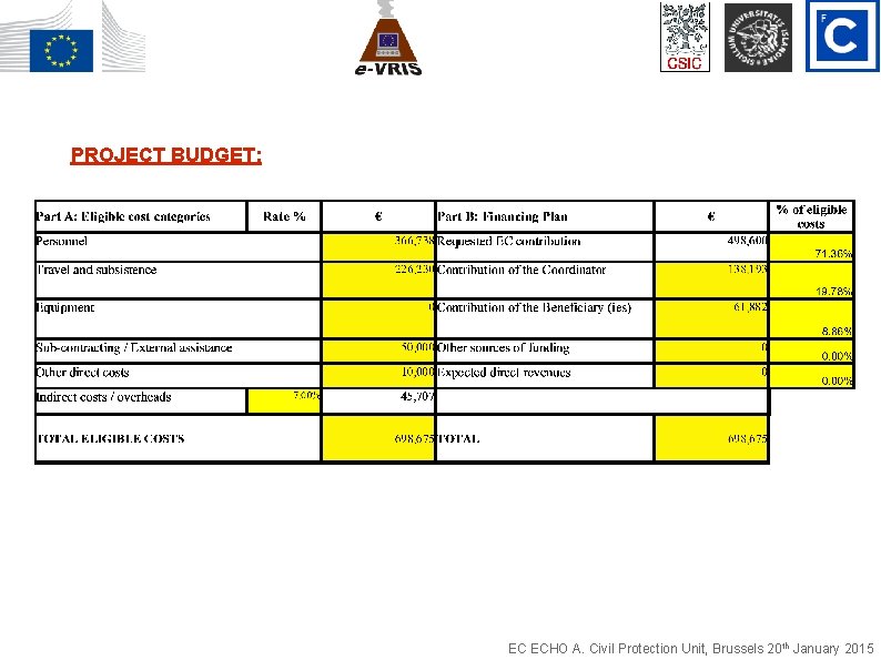 PROJECT BUDGET: EC ECHO A. Civil Protection Unit, Brussels 20 th January 2015 