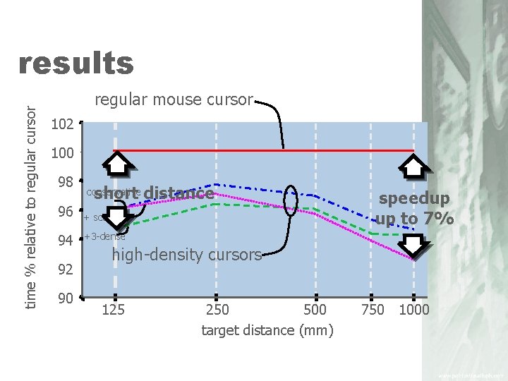 time % relative to regular cursor results regular mouse cursor 102 100 98 96